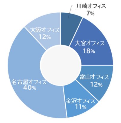 拠点別エンジニア比率