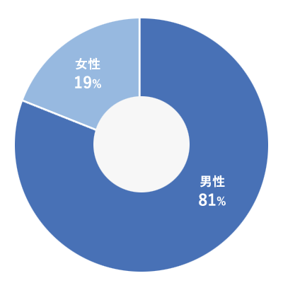 男女比率