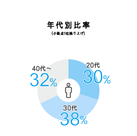 年代別比率 20代36% 30代34% 40代～30%