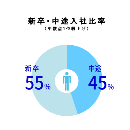 新卒・中途入社比率 新卒55% 中途45%