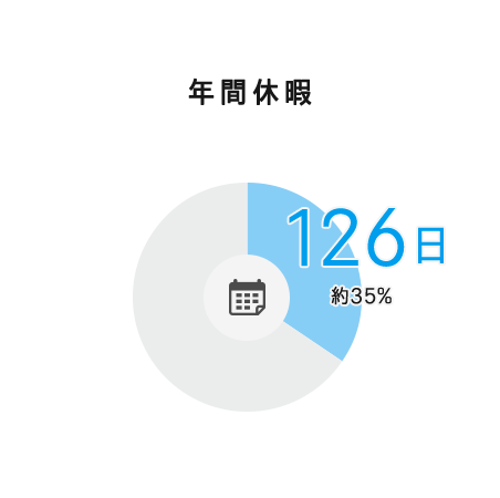 年間休暇126日