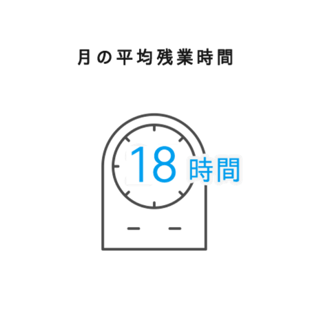 月の平均残業時間25時間