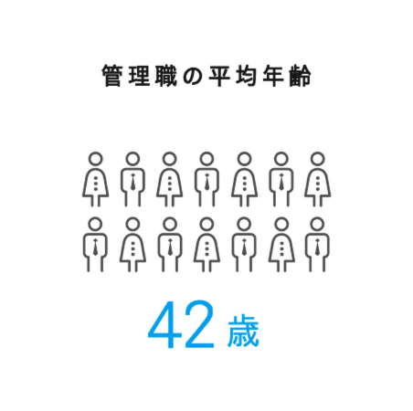 管理職の平均年齢42歳