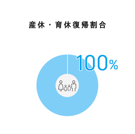 産休・育休復帰割合100%