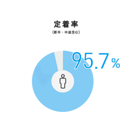 定着率95.7%