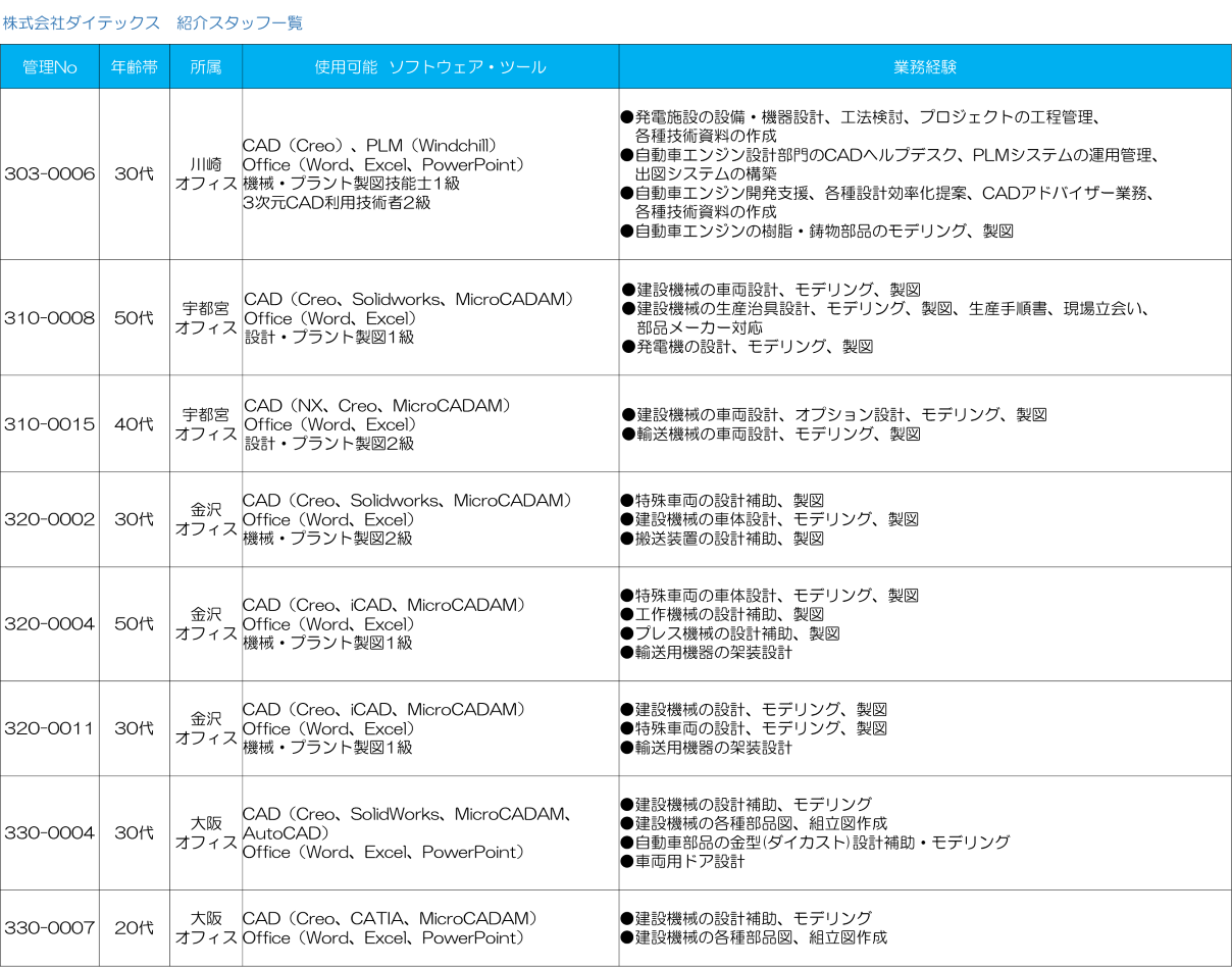 人財紹介リスト｜株式会社ダイテックス